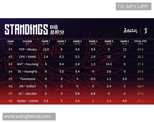 深圳排球队以57分领跑世锦赛积分榜展现强大实力